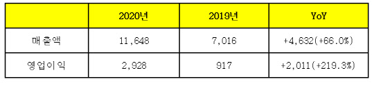 삼성바이오로직스 2020년 실적(단위 억원). 자료: 삼성바이오로직스